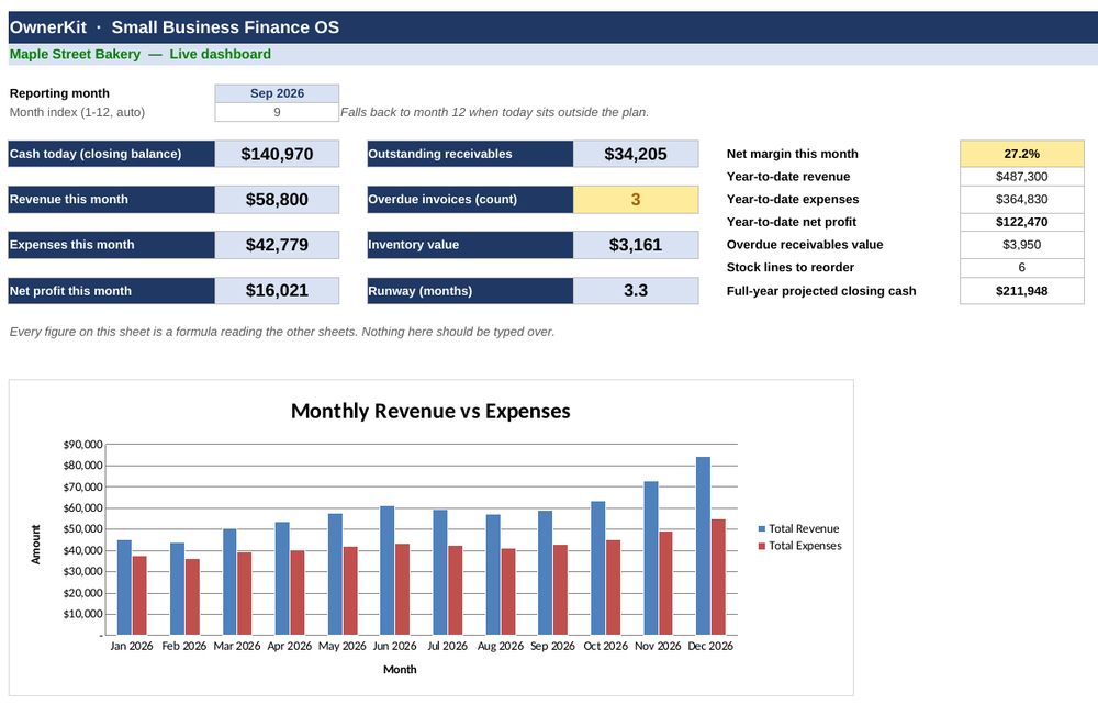 Dashboard sheet: cash today, revenue, expenses, net profit, receivables, runway and the revenue-vs-expenses chart